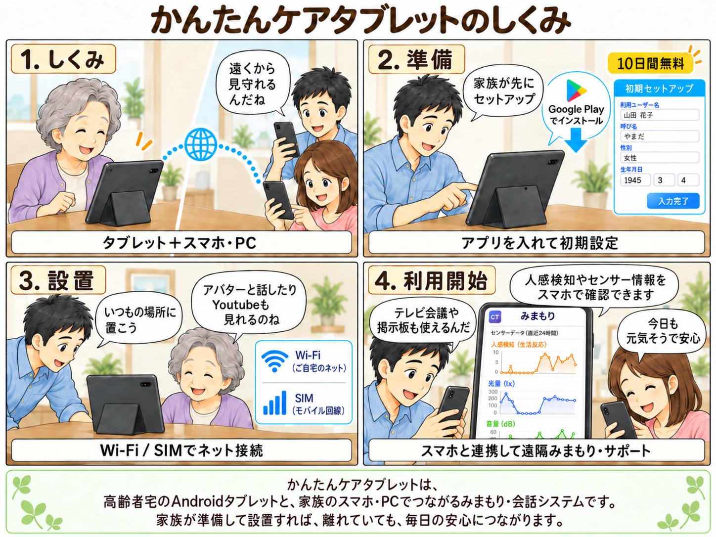 かんたんケアタブレットのしくみ。1.しくみ：タブレットとスマホ・PCで遠くから見守る。2.準備：家族が先にアプリを入れて初期設定。3.設置：いつもの場所に置き、Wi-FiまたはSIMで接続。4.利用開始：スマホと連携して遠隔みまもりとサポート。